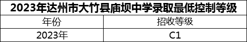 2024年達(dá)州市大竹縣廟壩中學(xué)招生分?jǐn)?shù)是多少分？