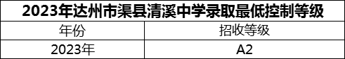 2024年達(dá)州市渠縣清溪中學(xué)招生分?jǐn)?shù)是多少分？