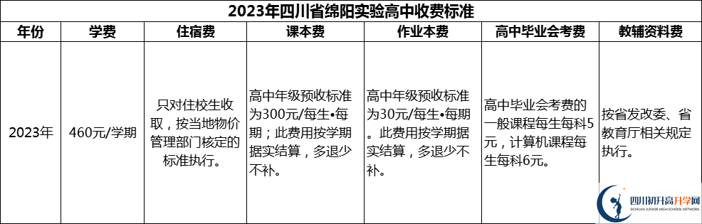 2024年綿陽市四川省綿陽實驗高中學(xué)費多少錢？