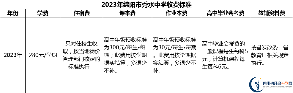 2024年綿陽市秀水中學(xué)學(xué)費多少錢？