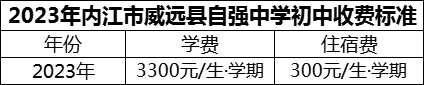 2024年內江市威遠縣自強中學學費多少錢？