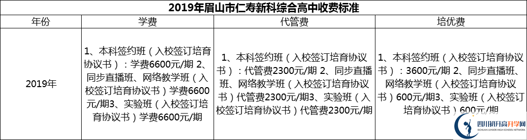 2024年眉山市仁壽新科綜合高中學費多少錢？