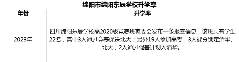 2024年綿陽市綿陽東辰學(xué)校升學(xué)率怎么樣？