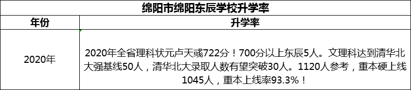 2024年綿陽市綿陽東辰學(xué)校升學(xué)率怎么樣？