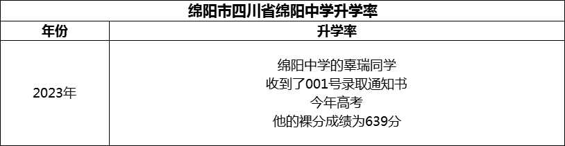 2024年綿陽市四川省綿陽中學(xué)升學(xué)率怎么樣？