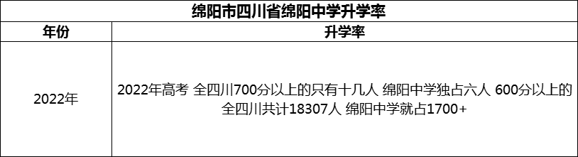 2024年綿陽市四川省綿陽中學(xué)升學(xué)率怎么樣？