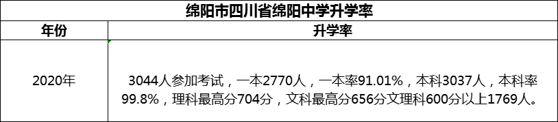 2024年綿陽市四川省綿陽中學(xué)升學(xué)率怎么樣？