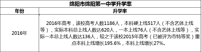 2024年綿陽市綿陽第一中學(xué)升學(xué)率怎么樣？