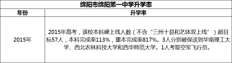 2024年綿陽市綿陽第一中學(xué)升學(xué)率怎么樣？