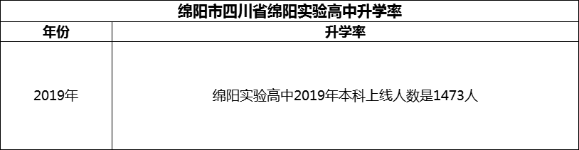 2024年綿陽市四川省綿陽實(shí)驗(yàn)高中升學(xué)率怎么樣？