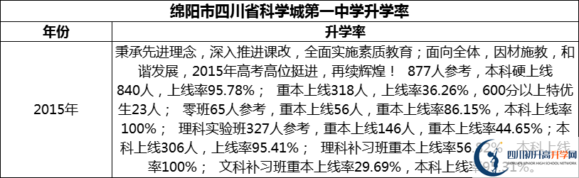 2024年綿陽市四川省科學(xué)城第一中學(xué)升學(xué)率怎么樣？