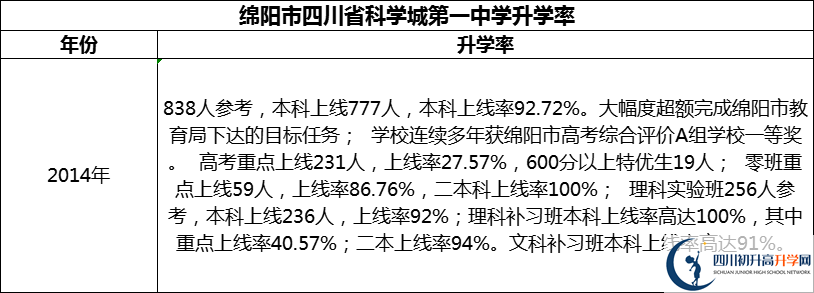 2024年綿陽市四川省科學(xué)城第一中學(xué)升學(xué)率怎么樣？