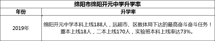 2024年綿陽市綿陽開元中學(xué)升學(xué)率怎么樣？