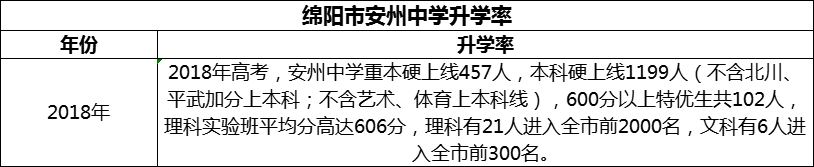 2024年綿陽(yáng)市安州中學(xué)升學(xué)率怎么樣？