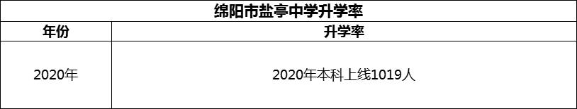 2024年綿陽市鹽亭中學(xué)升學(xué)率怎么樣？