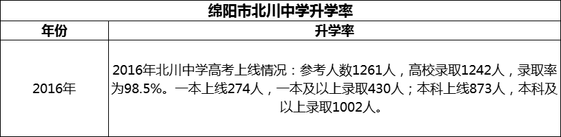 2024年綿陽市北川中學(xué)升學(xué)率怎么樣？