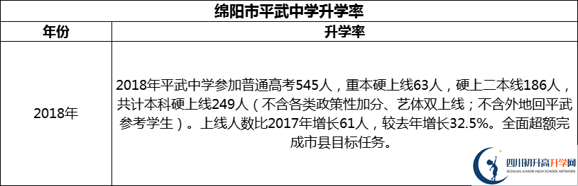 2024年綿陽市平武中學(xué)升學(xué)率怎么樣？