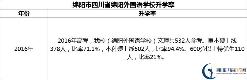 2024年綿陽(yáng)市四川省綿陽(yáng)外國(guó)語(yǔ)學(xué)校升學(xué)率怎么樣？