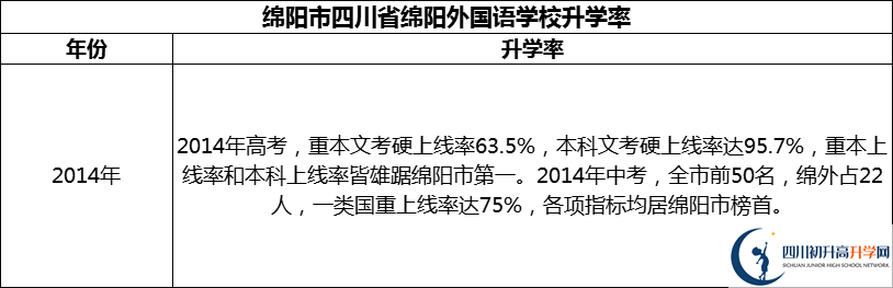 2024年綿陽(yáng)市四川省綿陽(yáng)外國(guó)語(yǔ)學(xué)校升學(xué)率怎么樣？