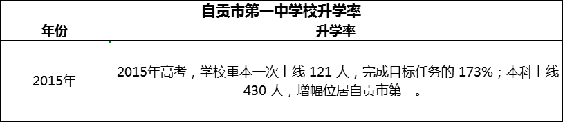 2024年自貢市第一中學(xué)校升學(xué)率怎么樣？