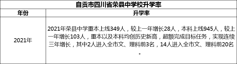 2024年自貢市四川省榮縣中學(xué)校升學(xué)率怎么樣？