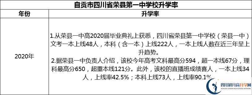 2024年自貢市四川省榮縣第一中學(xué)校升學(xué)率怎么樣？