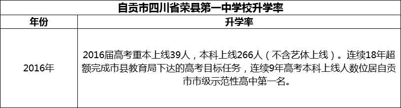 2024年自貢市四川省榮縣第一中學(xué)校升學(xué)率怎么樣？