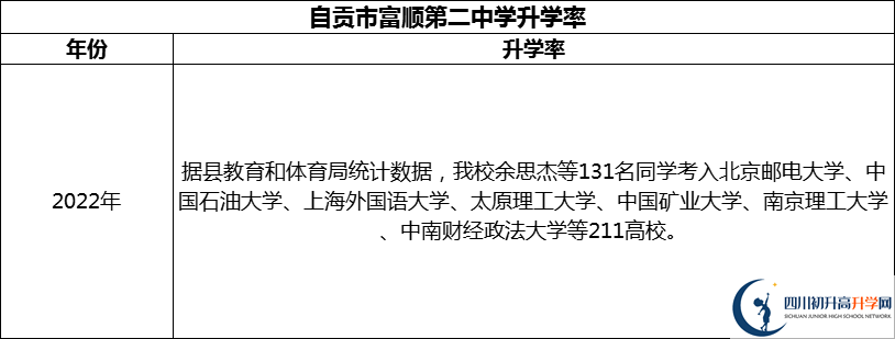 2024年自貢市富順第二中學(xué)升學(xué)率怎么樣？