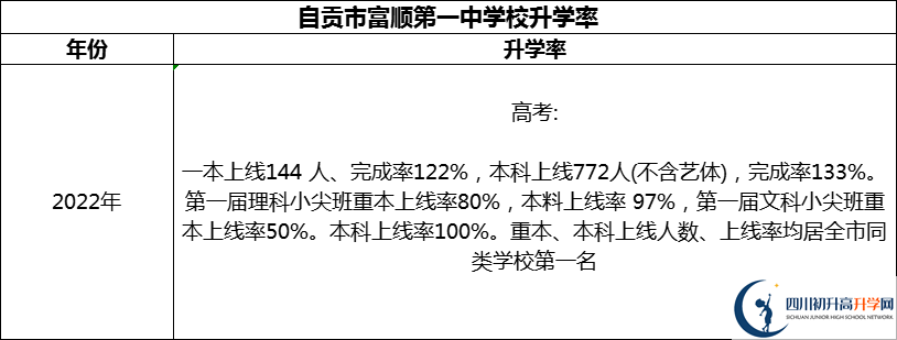 2024年自貢市富順第一中學(xué)校升學(xué)率怎么樣？