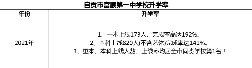 2024年自貢市富順第一中學(xué)校升學(xué)率怎么樣？