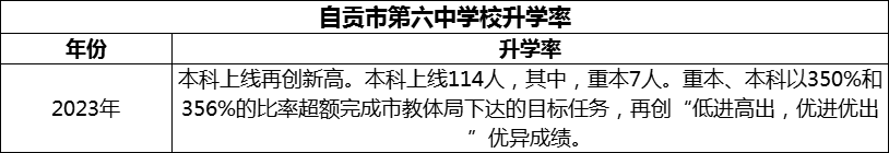 2024年自貢市第六中學(xué)校升學(xué)率怎么樣？