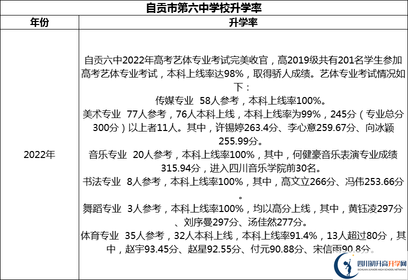 2024年自貢市第六中學(xué)校升學(xué)率怎么樣？