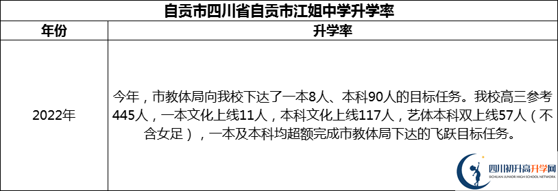 2024年自貢市四川省自貢市江姐中學(xué)升學(xué)率怎么樣？