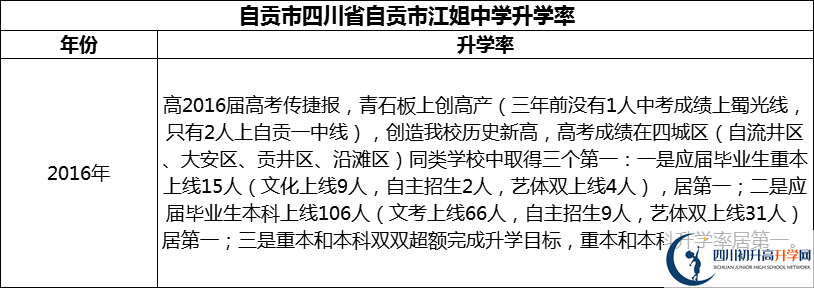 2024年自貢市四川省自貢市江姐中學(xué)升學(xué)率怎么樣？