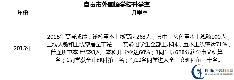 2024年自貢市外國(guó)語(yǔ)學(xué)校升學(xué)率怎么樣？