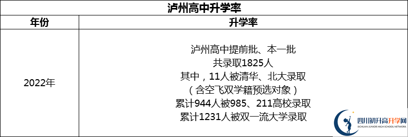 2024年瀘州市四川省瀘州高級(jí)中學(xué)校升學(xué)率怎么樣？