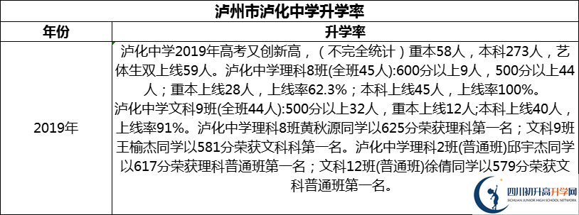 2024年瀘州市瀘化中學(xué)升學(xué)率怎么樣？