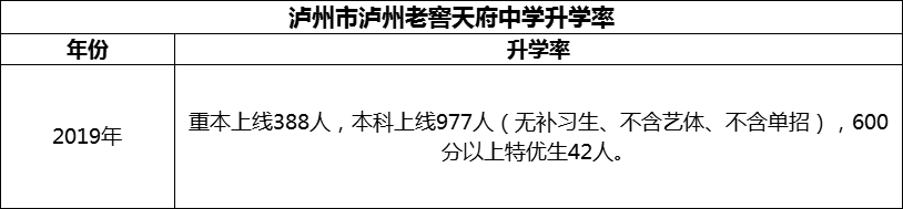 2024年瀘州市瀘州老窖天府中學(xué)升學(xué)率怎么樣？