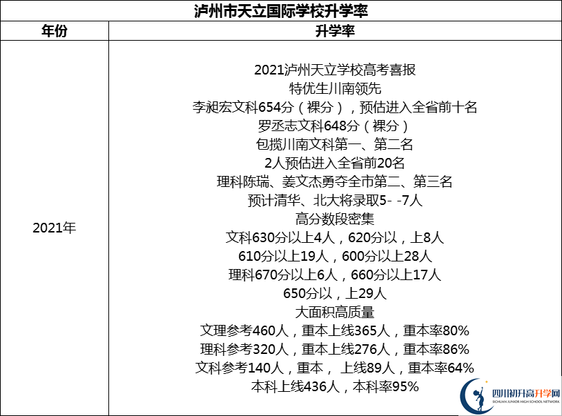 2024年瀘州市天立國際學校升學率怎么樣？