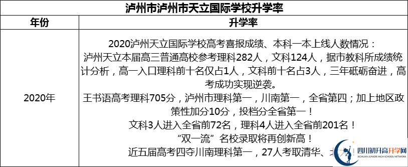 2024年瀘州市天立國際學校升學率怎么樣？