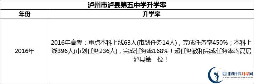 2024年瀘州市瀘縣第五中學(xué)升學(xué)率怎么樣？