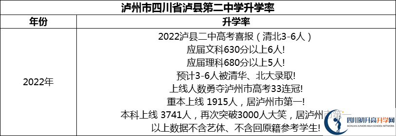 2024年瀘州市四川省瀘縣第二中學升學率怎么樣？