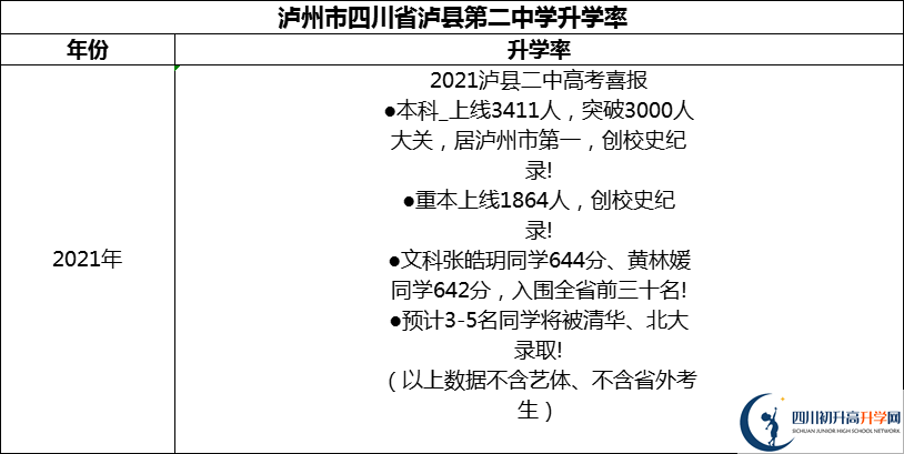 2024年瀘州市四川省瀘縣第二中學升學率怎么樣？