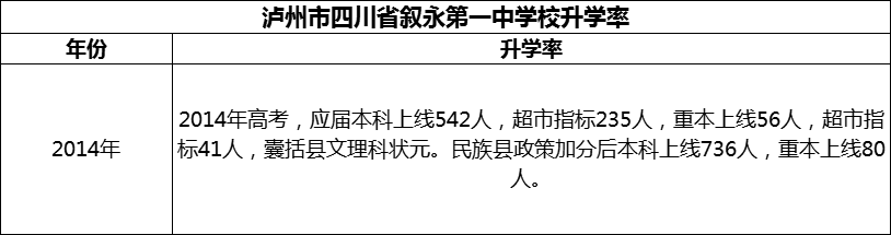 2024年瀘州市四川省敘永第一中學(xué)校升學(xué)率怎么樣？