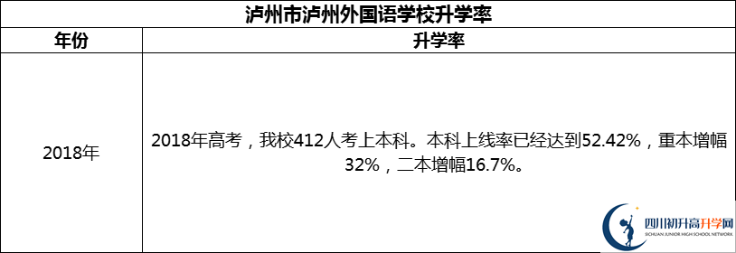 2024年瀘州市瀘州外國(guó)語(yǔ)學(xué)校升學(xué)率怎么樣？