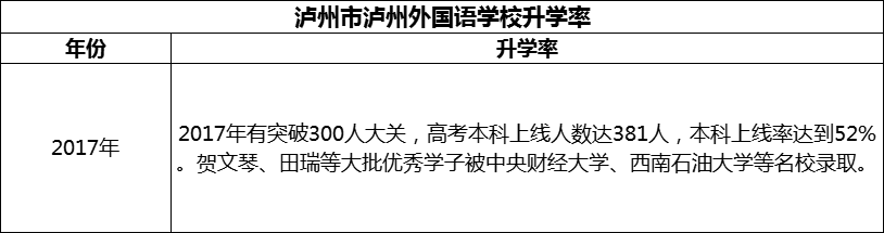 2024年瀘州市瀘州外國(guó)語(yǔ)學(xué)校升學(xué)率怎么樣？