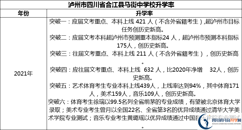 2024年瀘州市四川省合江縣馬街中學(xué)校升學(xué)率怎么樣？