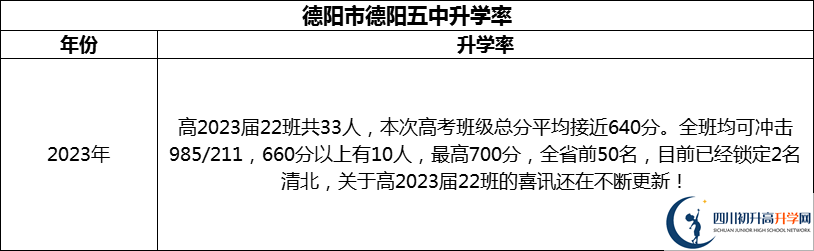 2024年德陽市德陽五中升學(xué)率怎么樣？