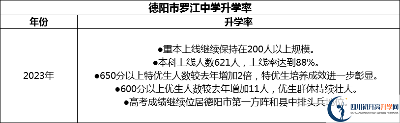 2024年德陽市羅江中學(xué)升學(xué)率怎么樣？