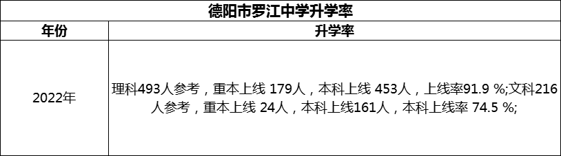 2024年德陽市羅江中學(xué)升學(xué)率怎么樣？